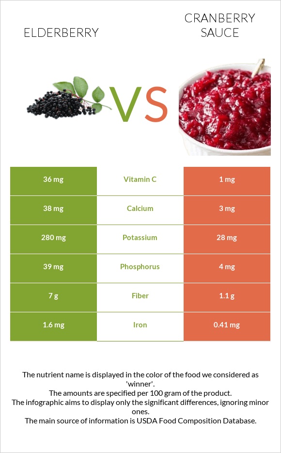 Elderberry vs Լոռամրգի սոուս infographic