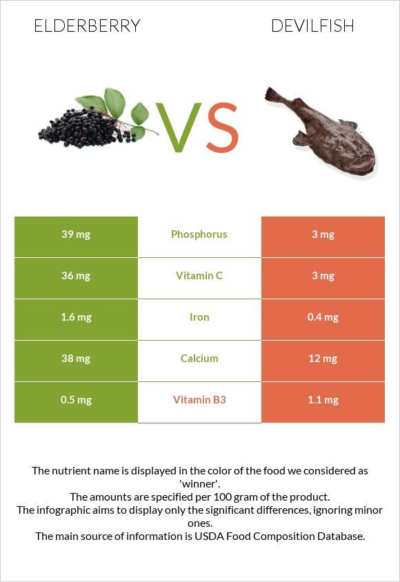 Elderberry vs Devilfish infographic