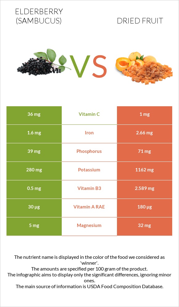 Elderberry vs Dried fruit infographic