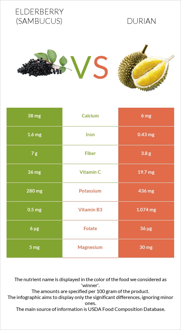 Elderberry vs Durian infographic