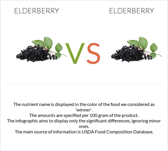 Elderberry vs Elderberry infographic