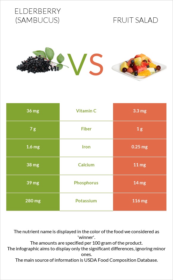 Elderberry vs Fruit salad infographic