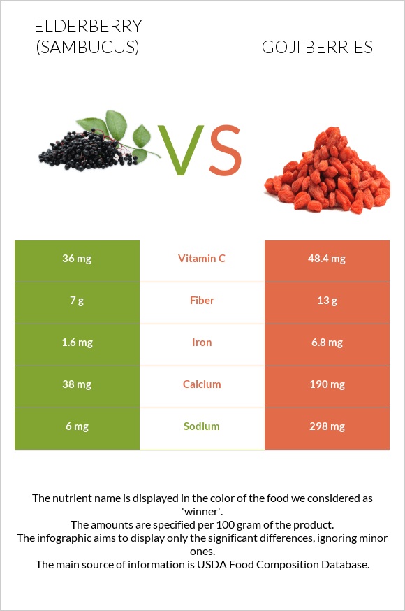 Elderberry vs Goji berries infographic