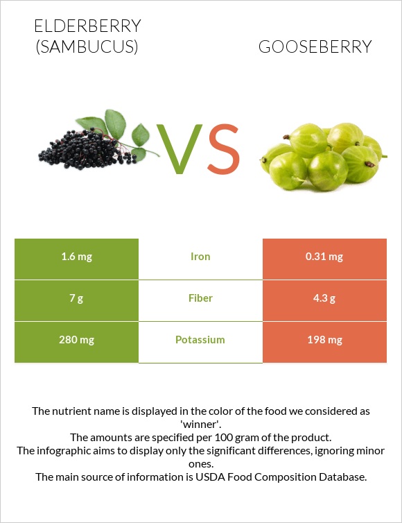 Elderberry vs Փշահաղարջ infographic