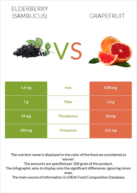 Elderberry vs Գրեյպֆրուտ infographic