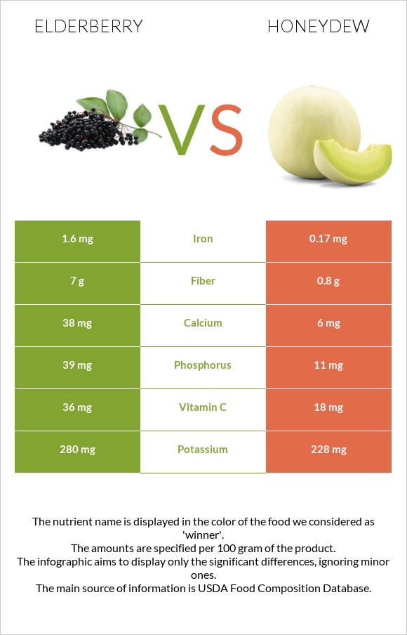 Elderberry vs Honeydew infographic