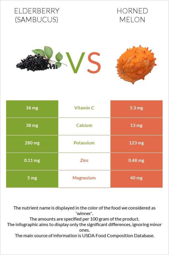 Elderberry vs Horned melon infographic