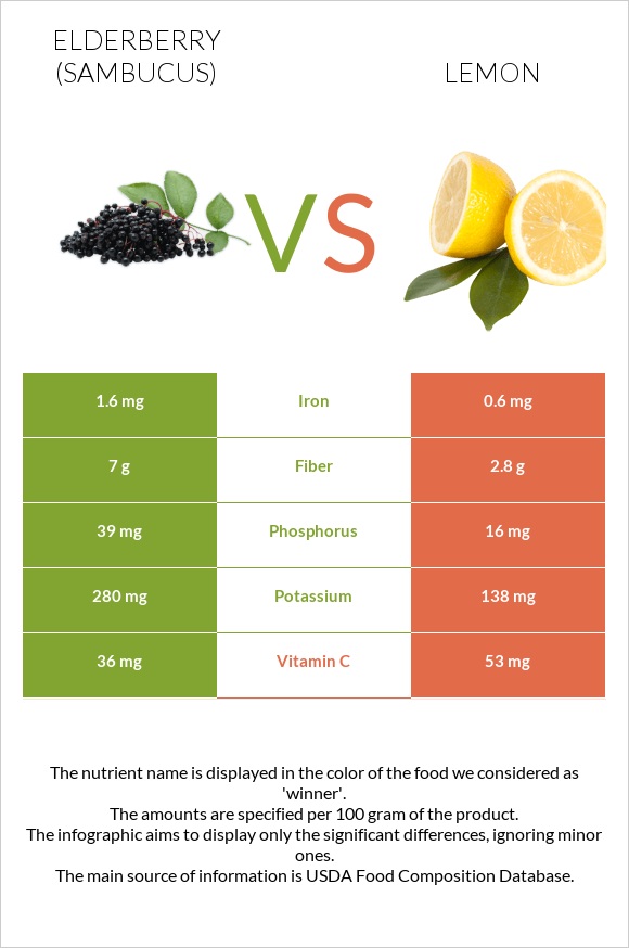Elderberry vs Կիտրոն infographic