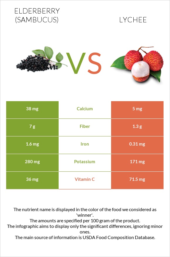 Elderberry vs Lychee infographic