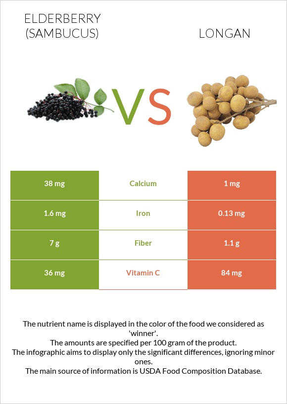 Elderberry vs Longan infographic