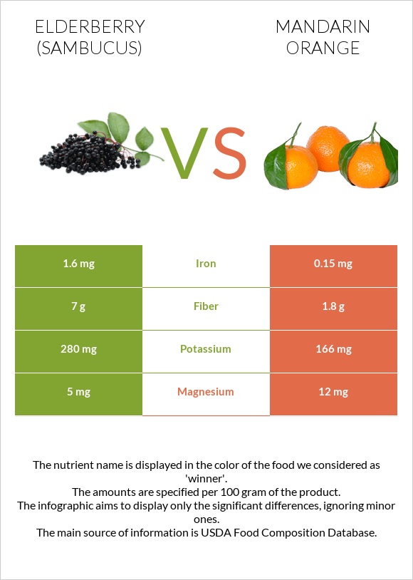 Elderberry vs Mandarin orange infographic