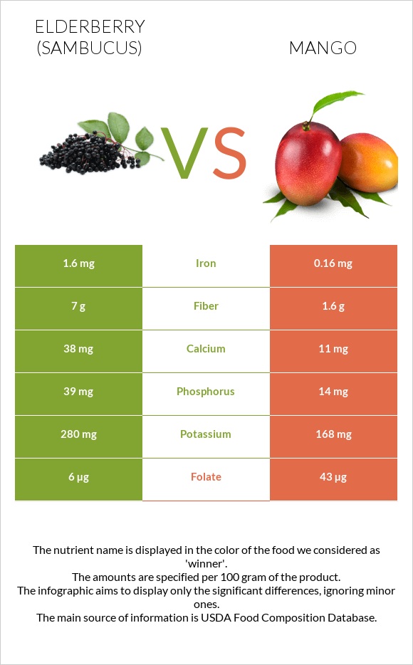 Elderberry vs Mango infographic