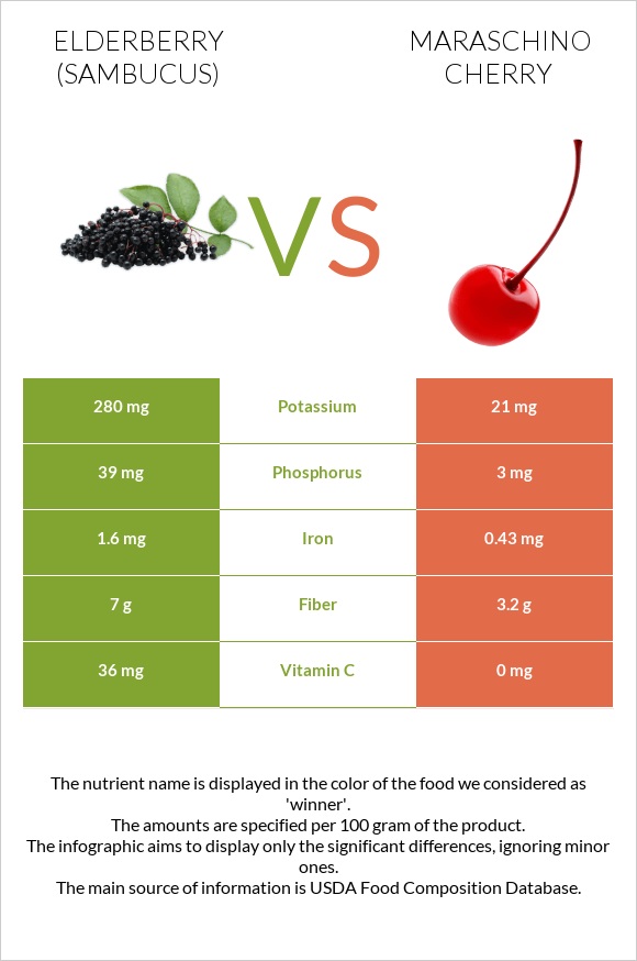 Elderberry vs Maraschino cherry infographic