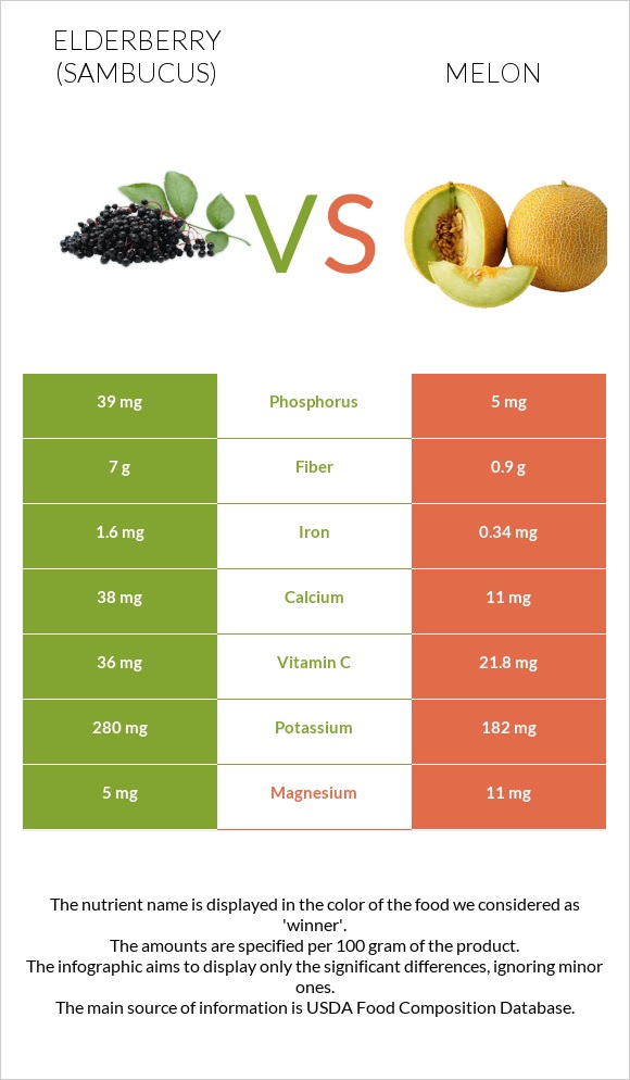 Elderberry vs Սեխ infographic