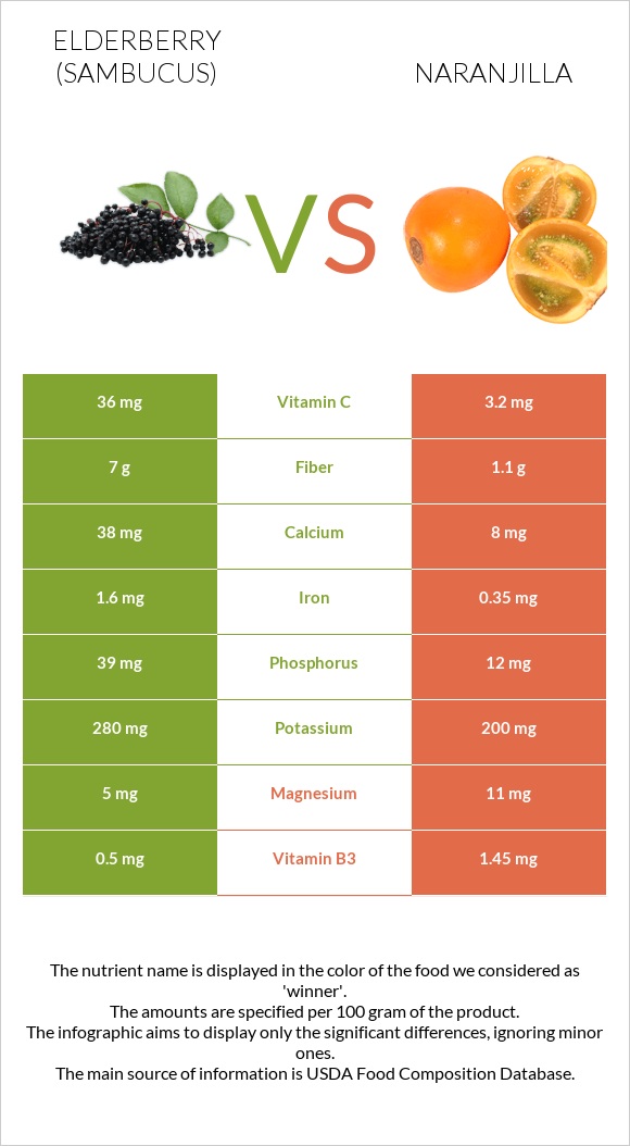Elderberry vs Naranjilla infographic