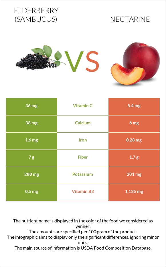 Elderberry vs Nectarine infographic