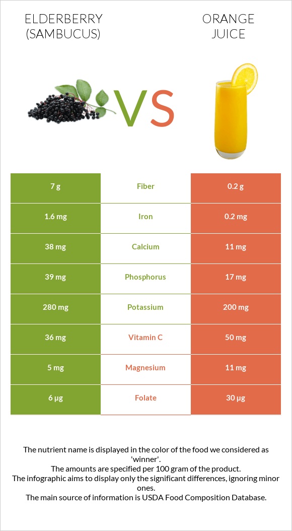 Elderberry vs Orange juice infographic
