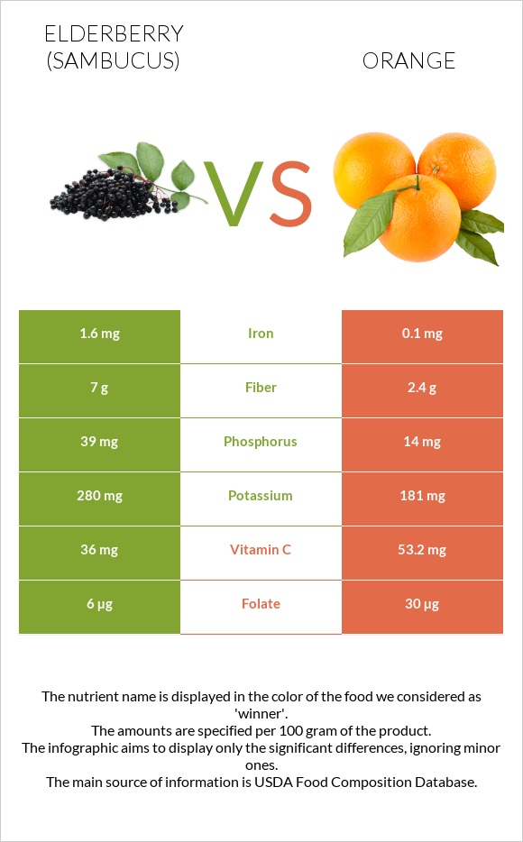 Elderberry vs Նարինջ infographic