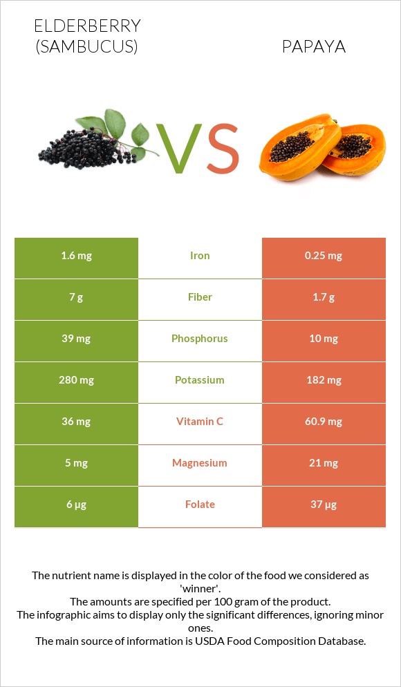 Elderberry vs Պապայա infographic
