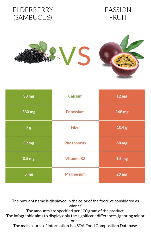 Elderberry vs Passion fruit infographic