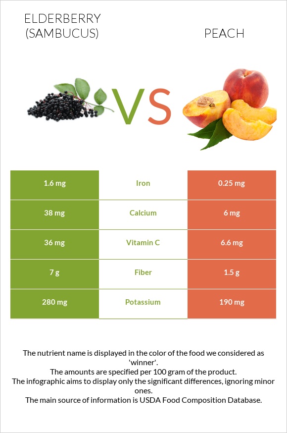 Elderberry vs Peach infographic