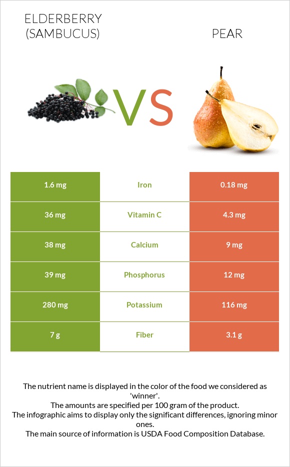 Elderberry vs Տանձ infographic