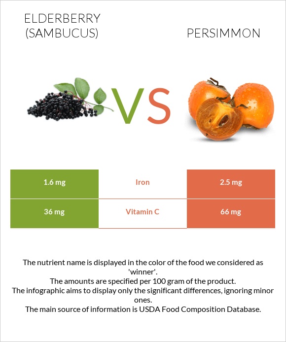 Elderberry vs Persimmon infographic