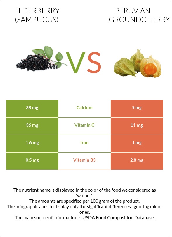 Elderberry vs Peruvian groundcherry infographic