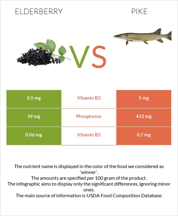 Elderberry vs Pike infographic