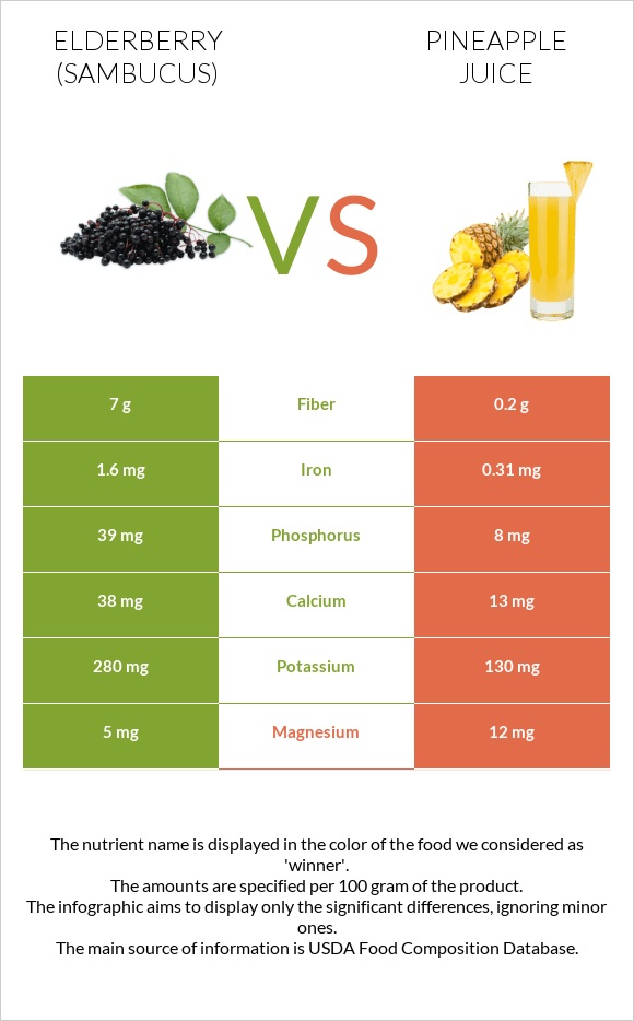 Elderberry vs Արքայախնձորի հյութ infographic