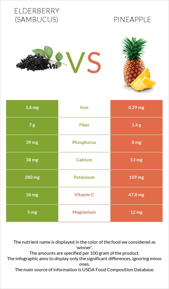 Elderberry vs Արքայախնձոր infographic