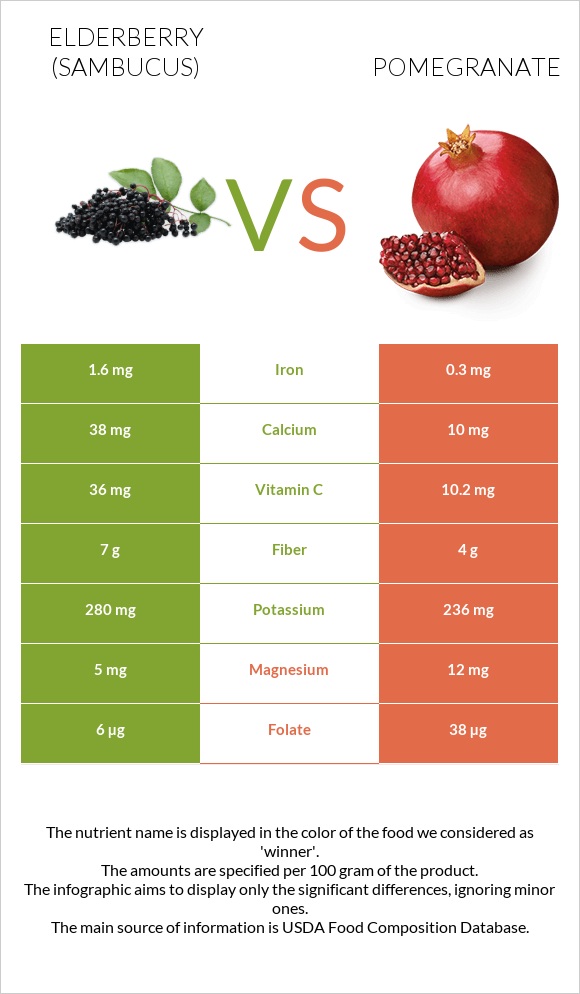 Elderberry vs Pomegranate infographic