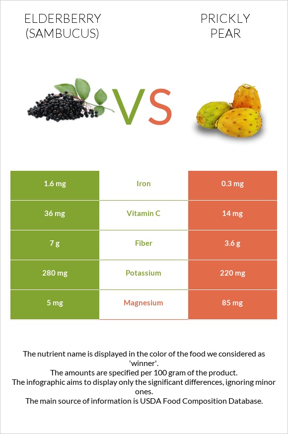 Elderberry vs Prickly pear infographic