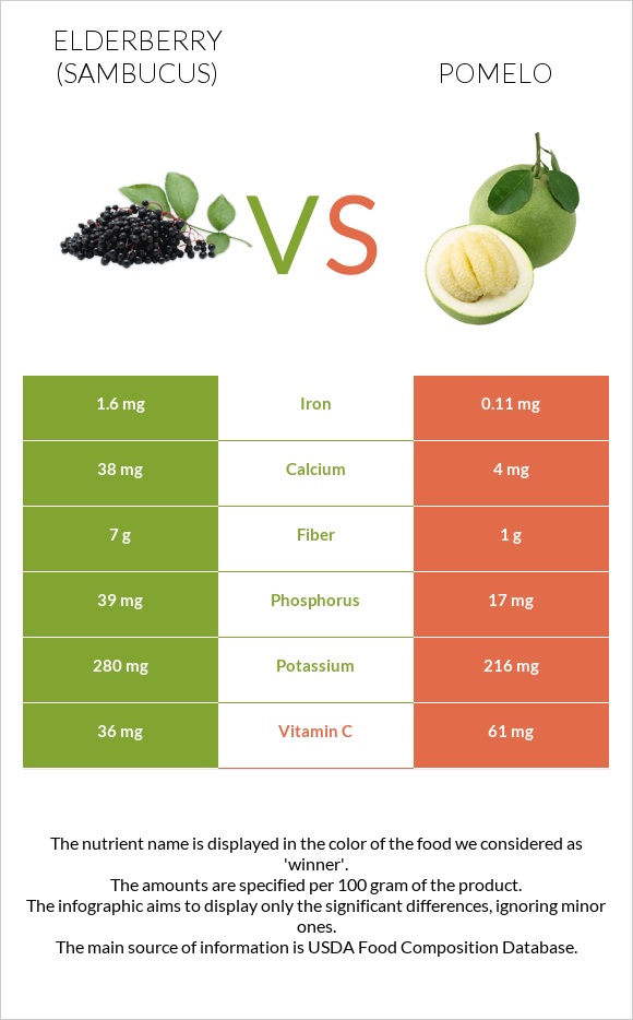 Elderberry vs Pomelo infographic