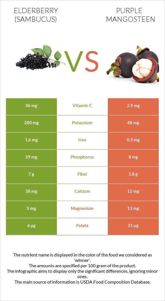 Elderberry vs Purple mangosteen infographic