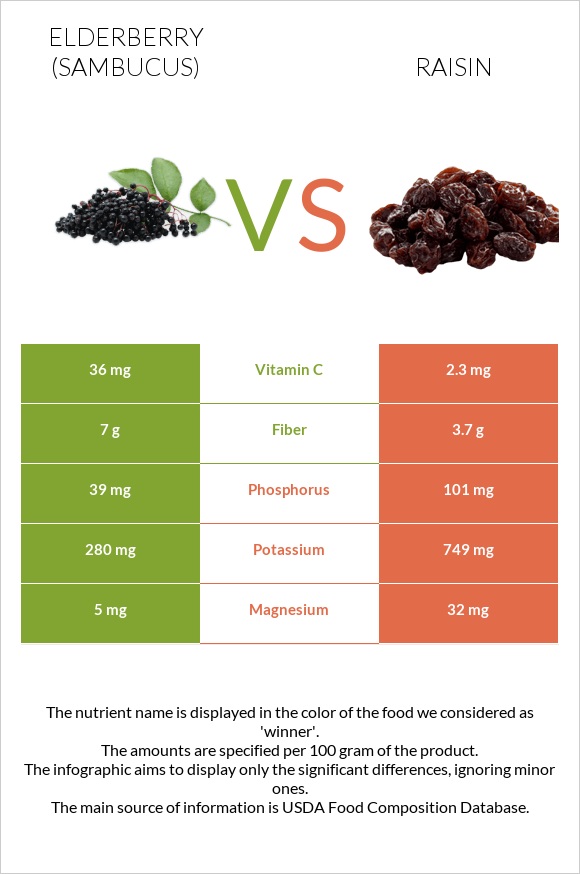 Elderberry vs Raisin infographic