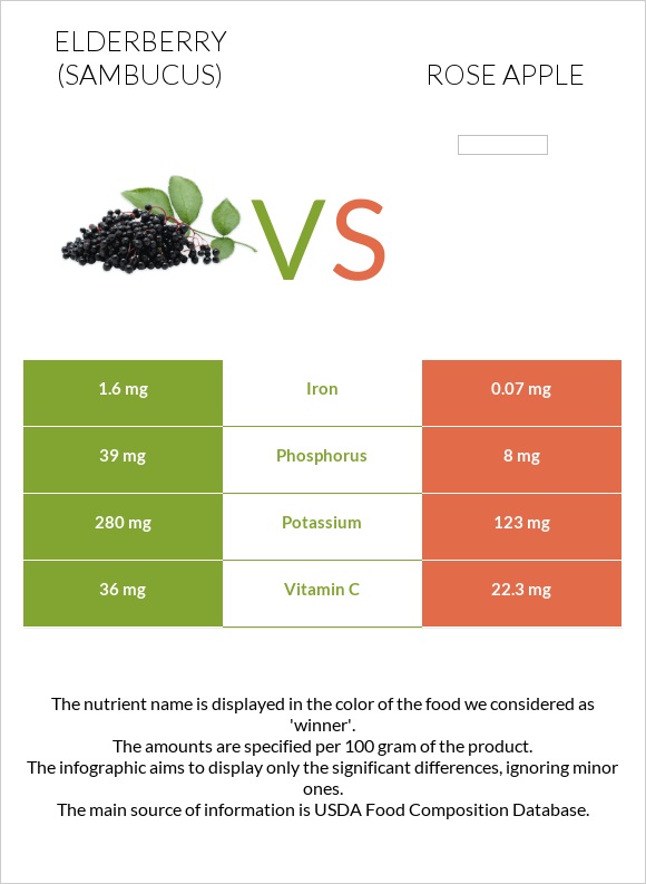 Elderberry vs Վարդագույն խնձոր infographic