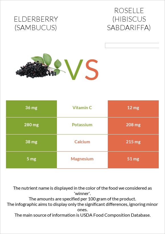 Elderberry vs Roselle (Hibiscus sabdariffa) infographic