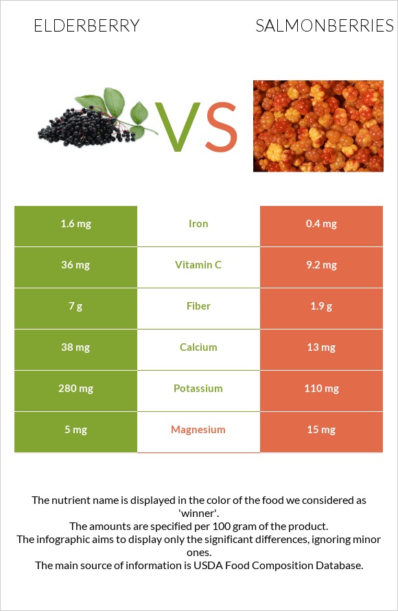 Elderberry vs Salmonberries infographic