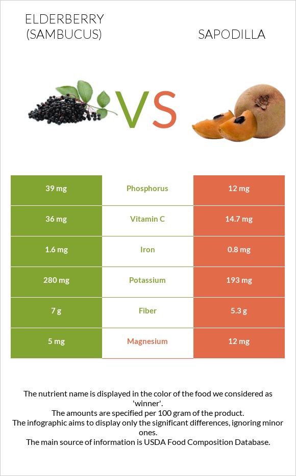 Elderberry vs Sapodilla infographic