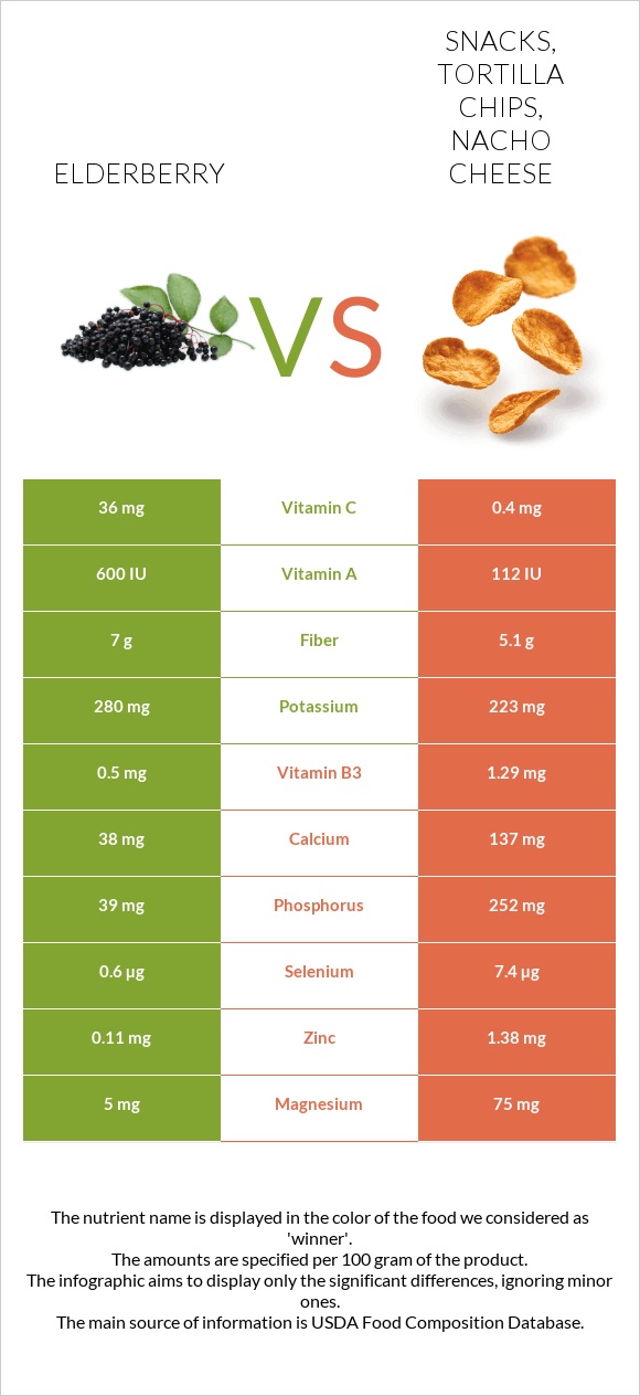 Elderberry vs Snacks, tortilla chips, nacho cheese infographic
