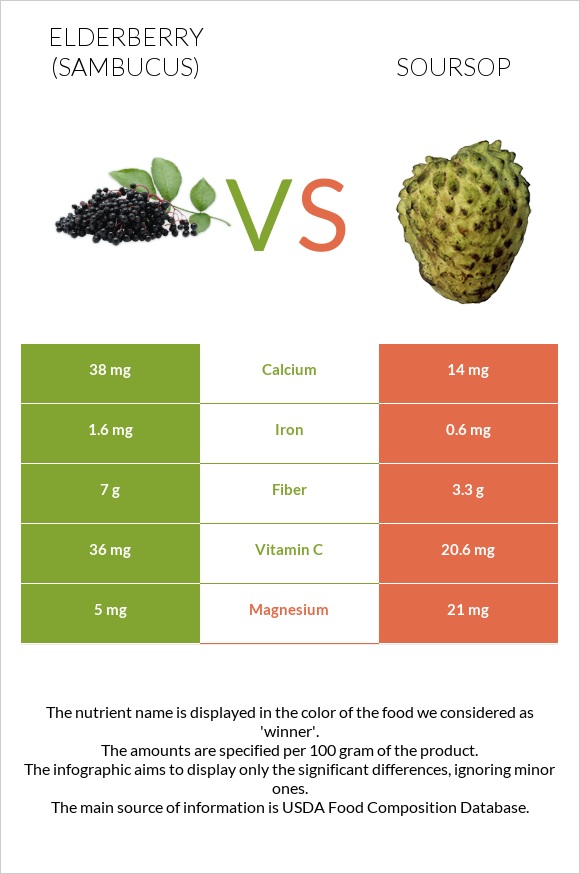 Elderberry vs Soursop infographic