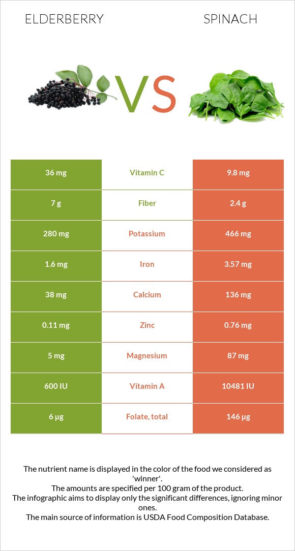 Elderberry vs. Spinach — InDepth Nutrition Comparison