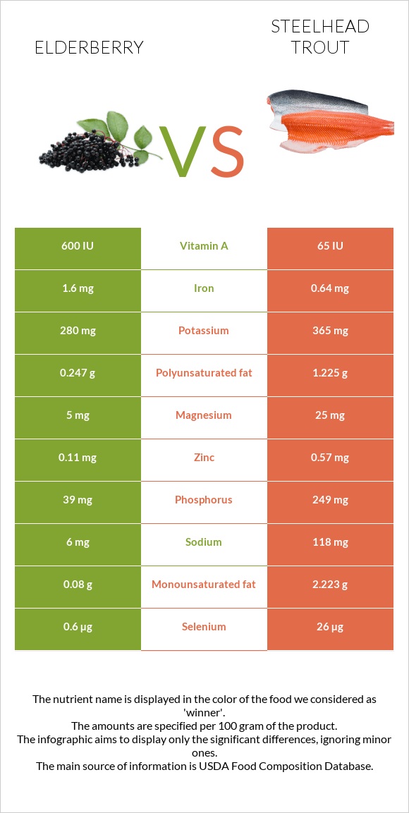 elderberry-vs-steelhead-trout-in-depth-nutrition-comparison