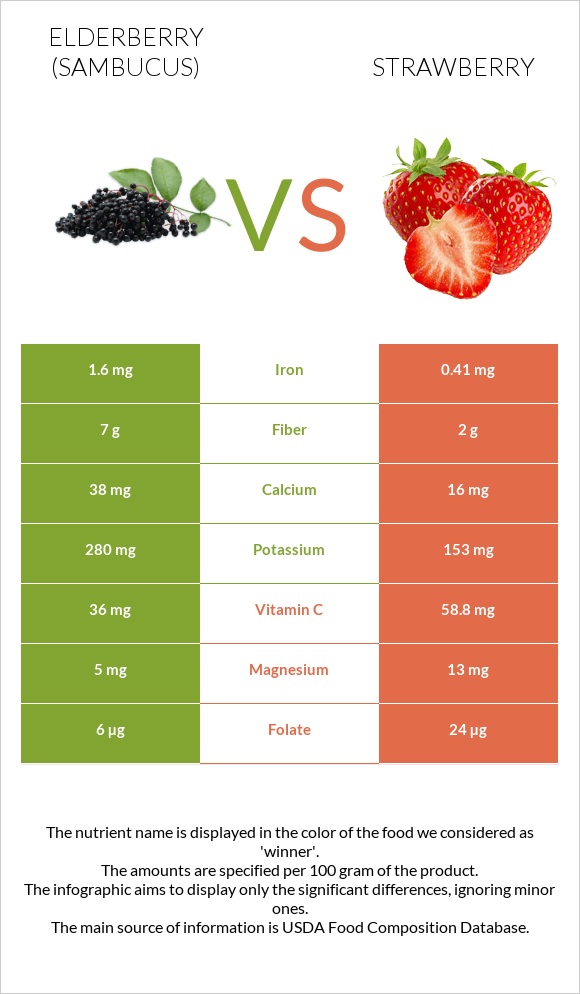 Elderberry vs Strawberry infographic
