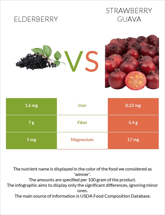 Elderberry vs Ելակի գուավա infographic