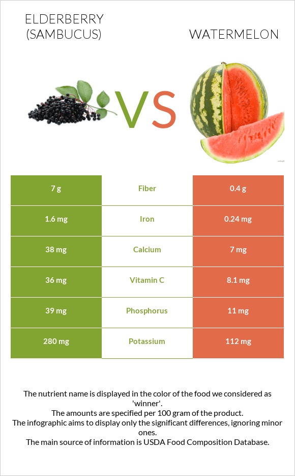 Elderberry vs Ձմերուկ infographic