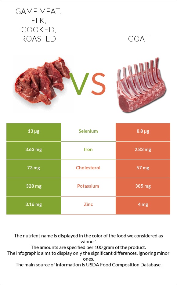 Game meat, elk, cooked, roasted vs Goat infographic