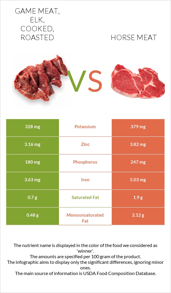 Game meat, elk, cooked, roasted vs Horse meat infographic