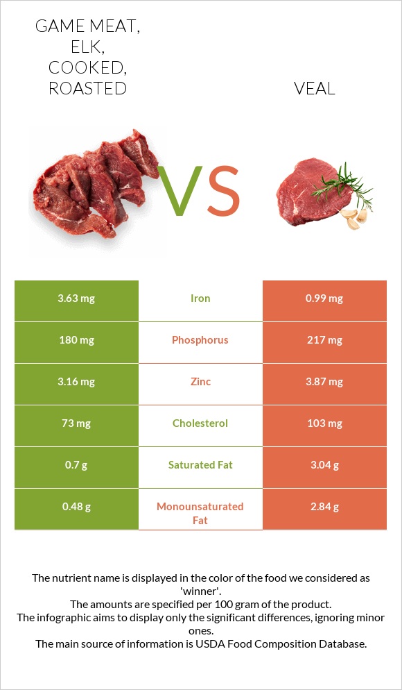 Game meat, elk, cooked, roasted vs Հորթի միս infographic